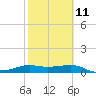 Tide chart for Corpus Christi, Corpus Christi Bay, Texas on 2023/02/11