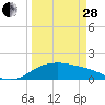 Tide chart for Corpus Christi, Corpus Christi Bay, Texas on 2023/03/28
