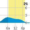 Tide chart for Corpus Christi, Corpus Christi Bay, Texas on 2023/04/21