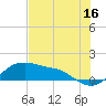 Tide chart for Corpus Christi, Texas on 2023/06/16
