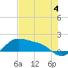 Tide chart for Corpus Christi, Texas on 2023/06/4