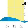 Tide chart for Corpus Christi, Corpus Christi Bay, Texas on 2023/07/16