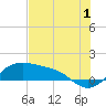 Tide chart for Corpus Christi, Corpus Christi Bay, Texas on 2023/07/1