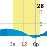Tide chart for Corpus Christi, Corpus Christi Bay, Texas on 2023/07/28