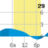 Tide chart for Corpus Christi, Corpus Christi Bay, Texas on 2023/07/29