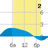 Tide chart for Corpus Christi, Corpus Christi Bay, Texas on 2023/07/2