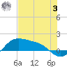 Tide chart for Corpus Christi, Corpus Christi Bay, Texas on 2023/07/3
