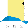 Tide chart for Corpus Christi, Corpus Christi Bay, Texas on 2023/07/4
