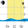 Tide chart for Corpus Christi, Corpus Christi Bay, Texas on 2023/07/9