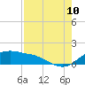 Tide chart for Corpus Christi, Corpus Christi Bay, Texas on 2023/08/10