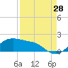 Tide chart for Corpus Christi, Corpus Christi Bay, Texas on 2023/08/28