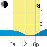 Tide chart for Corpus Christi, Corpus Christi Bay, Texas on 2023/08/8