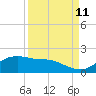 Tide chart for Corpus Christi, Corpus Christi Bay, Texas on 2023/09/11
