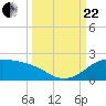 Tide chart for Corpus Christi, Corpus Christi Bay, Texas on 2023/09/22