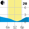 Tide chart for Corpus Christi, Corpus Christi Bay, Texas on 2023/11/20