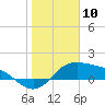 Tide chart for Corpus Christi, Corpus Christi Bay, Texas on 2024/01/10