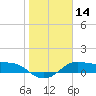 Tide chart for Corpus Christi, Corpus Christi Bay, Texas on 2024/01/14