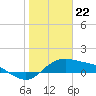 Tide chart for Corpus Christi, Corpus Christi Bay, Texas on 2024/01/22