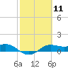 Tide chart for Corpus Christi, Corpus Christi Bay, Texas on 2024/02/11