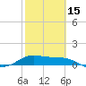 Tide chart for Corpus Christi, Corpus Christi Bay, Texas on 2024/02/15