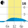 Tide chart for Corpus Christi, Corpus Christi Bay, Texas on 2024/02/16