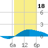 Tide chart for Corpus Christi, Corpus Christi Bay, Texas on 2024/02/18