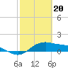 Tide chart for Corpus Christi, Corpus Christi Bay, Texas on 2024/02/20