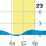 Tide chart for Corpus Christi, Corpus Christi Bay, Texas on 2024/02/23