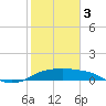 Tide chart for Corpus Christi, Corpus Christi Bay, Texas on 2024/02/3