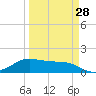 Tide chart for Corpus Christi, Corpus Christi Bay, Texas on 2024/03/28