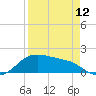 Tide chart for Corpus Christi, Corpus Christi Bay, Texas on 2024/04/12