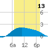 Tide chart for Corpus Christi, Corpus Christi Bay, Texas on 2024/04/13