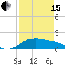 Tide chart for Corpus Christi, Corpus Christi Bay, Texas on 2024/04/15