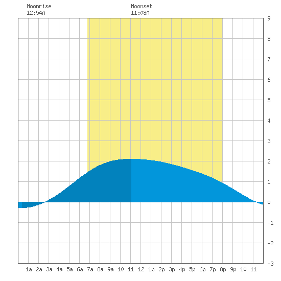 Tide Chart for 2024/04/29