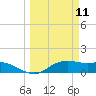 Tide chart for Corpus Christi, Texas on 2025/03/11