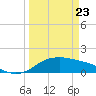 Tide chart for Corpus Christi, Texas on 2025/03/23
