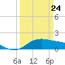 Tide chart for Corpus Christi, Texas on 2025/03/24