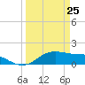 Tide chart for Corpus Christi, Texas on 2025/03/25