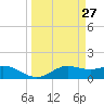 Tide chart for Corpus Christi, Texas on 2025/03/27