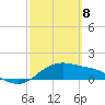 Tide chart for Corpus Christi, Texas on 2025/03/8