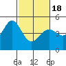 Tide chart for Corte Madera Creek, San Francisco Bay, California on 2021/02/18