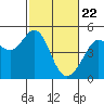 Tide chart for Corte Madera Creek, San Francisco Bay, California on 2021/02/22