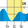 Tide chart for Corte Madera Creek, San Francisco Bay, California on 2021/04/16