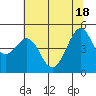 Tide chart for Corte Madera Creek, San Francisco Bay, California on 2021/06/18