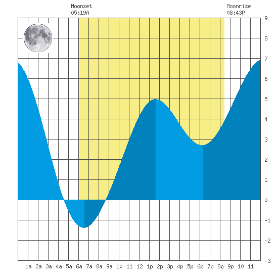 Tide Chart for 2021/07/23