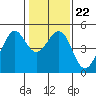 Tide chart for Corte Madera Creek, San Francisco Bay, California on 2022/01/22