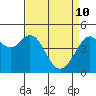 Tide chart for Corte Madera Creek, San Francisco Bay, California on 2022/04/10