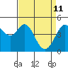 Tide chart for Corte Madera Creek, San Francisco Bay, California on 2022/04/11