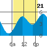 Tide chart for Corte Madera Creek, San Francisco Bay, California on 2022/09/21