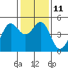 Tide chart for Corte Madera Creek, San Francisco Bay, California on 2023/01/11